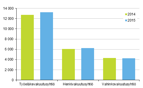Liitekuvio 1. Vakuutusyhti�iden vakuutusmaksutulon jakauma, milj. euroa