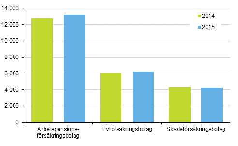 Figurbilaga 1. F�rs�kringsbolagens f�rdelning av premieinkomst, miljoner euro