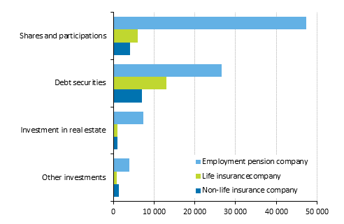 Insurance companies&rsquo; investment allocation on 31 December 2015, EUR million