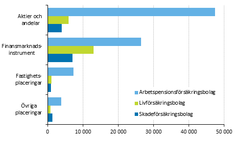 F�rs�kringsbolagens f�rdelning av placeringar 31.12.2015, mn euro