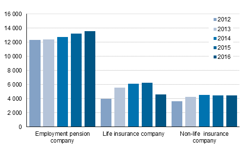 Appendix figure 1. Distribution of insurance companies&rsquo; insurance premiums, EUR million