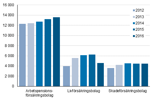 Figurbilaga 1. F�rs�kringsbolagens f�rdelning av premieinkomst, miljoner euro