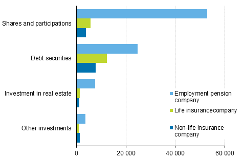 Insurance companies&rsquo; investment allocation on 31 December 2016, EUR million