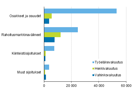 Vakuutusyhti�iden sijoitusjakauma 31.12.2016, milj. euroa