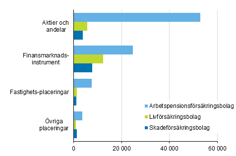 F�rs�kringsbolagens f�rdelning av placeringar 31.12.2016, mn euro