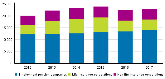  Appendix figure 1. Distribution of insurance companies&rsquo; insurance premiums, EUR million