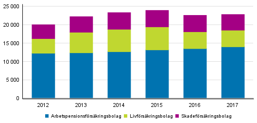 Figurbilaga 1. Försäkringsbolagens fördelning av premieinkomst, miljoner euro