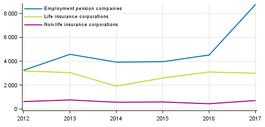Appendix figure 3. Insurance companies&rsquo; net profits from investments, EUR million