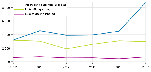 Figurbilaga 3. Nettoint�kter av f�rs�kringsbolagens placeringsverksamhet, mn euro