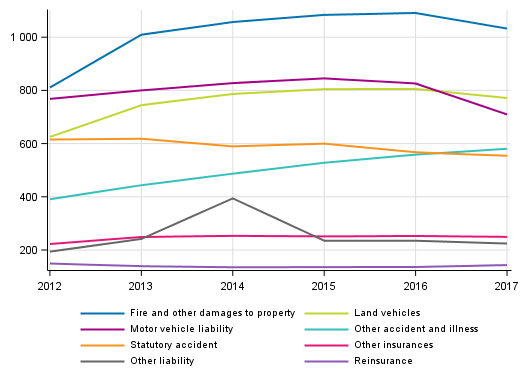 Appendix figure 4. Non-life insurance companies&rsquo; premium income - class-specific data, EUR million