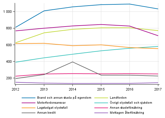 Figurbilaga 4. Skadeförsäkringsbolagens premieinkomst efter försäkringsklass, mn euro