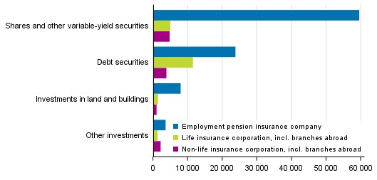 Insurance companies&rsquo; investment allocation on 31 December 2017, EUR million
