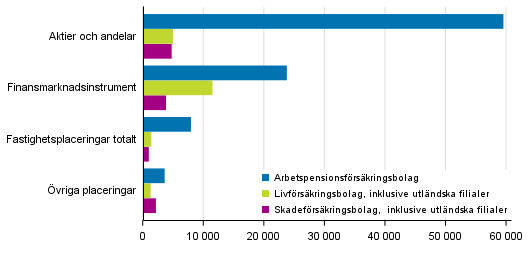 F�rs�kringsbolagens f�rdelning av placeringar 31.12.2017, mn euro
