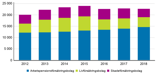 Figurbilaga 1. Försäkringsbolagens fördelning av premieinkomst, miljoner euro