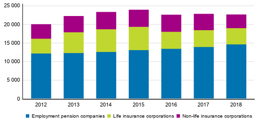 Appendix figure 2. Distribution of insurance companies&rsquo; claims paid, EUR million
