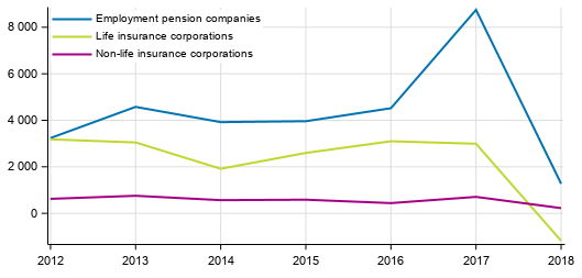 Appendix figure 3. Insurance companies&rsquo; net profits from investments, EUR million