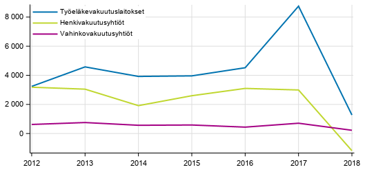 Liitekuvio 3. Vakuutusyhti�iden sijoitustoiminnan nettotuotot, milj. euroa