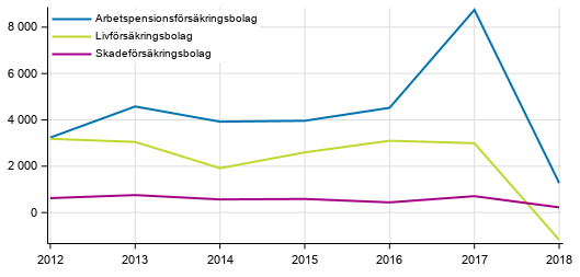 Figurbilaga 3. Nettoint�kter av f�rs�kringsbolagens placeringsverksamhet, mn euro