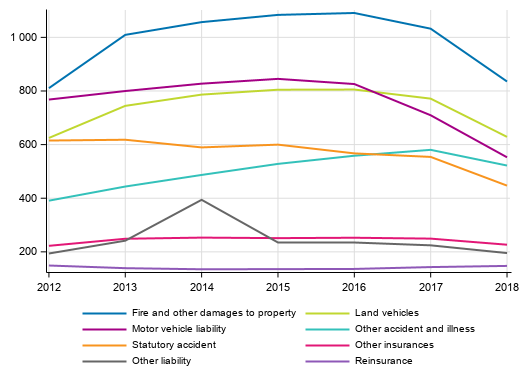 Appendix figure 4. Non-life insurance companies&rsquo; premium income - class-specific data, EUR million