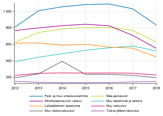 Liitekuvio 4. Vahinkovakuutusyhti�iden maksutulo vakuutusluokittain, milj. euroa