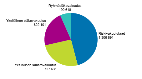 Liitekuvio 5. Henkivakuutusyhti�iden vakuutetut vakuutusluokittain vuonna 2018, lkm 