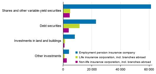 Insurance companies&rsquo; investment allocation on 31 December 2018, EUR million