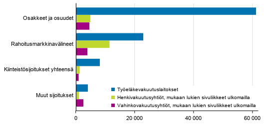 Vakuutusyhti�iden sijoitusjakauma 31.12.2018, milj. euroa