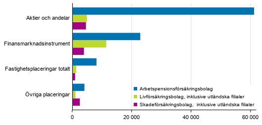 F�rs�kringsbolagens f�rdelning av placeringar 31.12.2018, mn euro