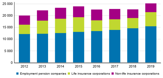 Appendix figure 1. Distribution of insurance companies&rsquo; insurance premiums, EUR million