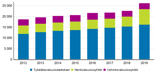 Liitekuvio 2. Vakuutusyhti�iden maksetut korvaukset, milj. euroa