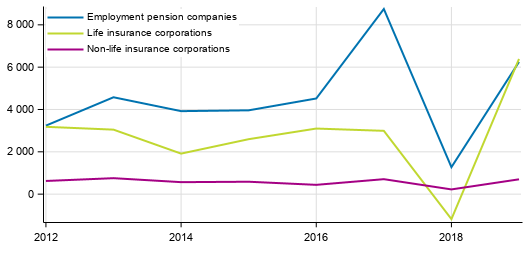 Appendix figure 3. Insurance companies&rsquo; net profits from investments, EUR million