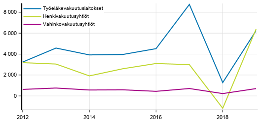 Liitekuvio 3. Vakuutusyhti�iden sijoitustoiminnan nettotuotot, milj. euroa