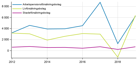 Figurbilaga 3. Nettoint�kter av f�rs�kringsbolagens placeringsverksamhet, mn euro