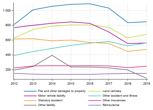 Appendix figure 4. Non-life insurance companies&rsquo; premium income - class-specific data, EUR million