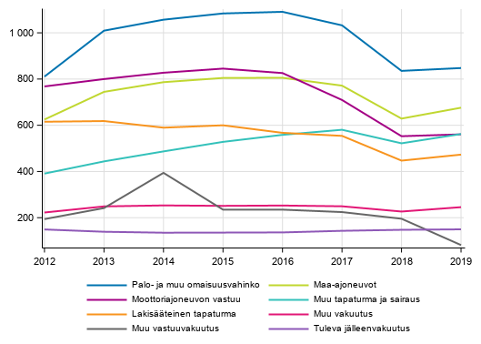 Liitekuvio 4. Vahinkovakuutusyhti�iden maksutulo vakuutusluokittain, milj. euroa