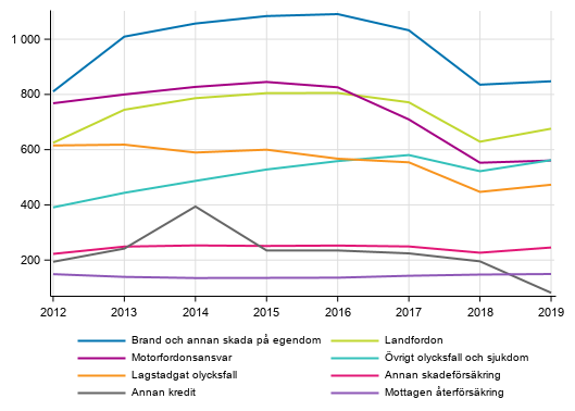 Figurbilaga 4. Skadef�rs�kringsbolagens premieinkomst efter f�rs�kringsklass, mn euro