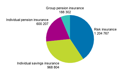 Appendix figure 5. Life insurance companies&rsquo; number of insured in 2019 - class-specific data, pcs