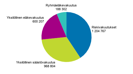 Liitekuvio 5. Henkivakuutusyhti�iden vakuutetut vakuutusluokittain vuonna 2019, lkm 