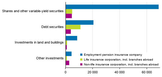 Insurance companies&rsquo; investment allocation on 31 December 2019, EUR million