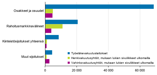Vakuutusyhti�iden sijoitusjakauma 31.12.2019, milj. euroa