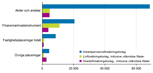 F�rs�kringsbolagens f�rdelning av placeringar 31.12.2019, mn euro