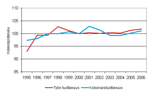 Valtion virastojen ja laitosten ty�n tuottavuus ja kokonaistuottavuus 1995-2006 (2000=100)