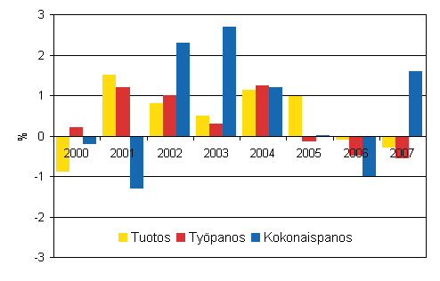 Valtion virastojen ja laitosten tuotoksen, ty�panoksen ja kokonaispanoksen muutokset 2000-2007, % edellisvuodesta