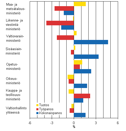 Tuotoksen, ty�panoksen ja kokonaispanoksen kehitys 2007, % edellisvuodesta