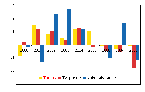 Valtion virastojen ja laitosten tuotoksen, ty�panoksen ja kokonaispanoksen muutokset 2000&ndash;2008, % edellisvuodesta