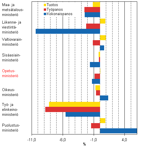 Tuotoksen, ty�panoksen ja kokonaispanoksen kehitys 2008, % edellisvuodesta