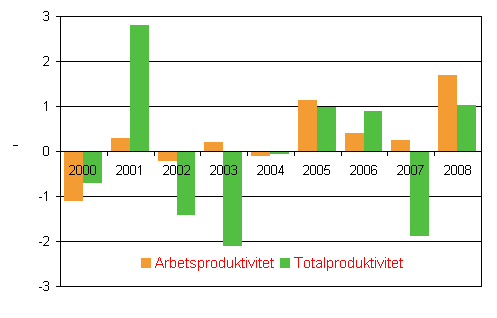 Utvecklingen av produktiviteten vid de statliga �mbetsverken och inr�ttningarna, % fr�n �ret innan