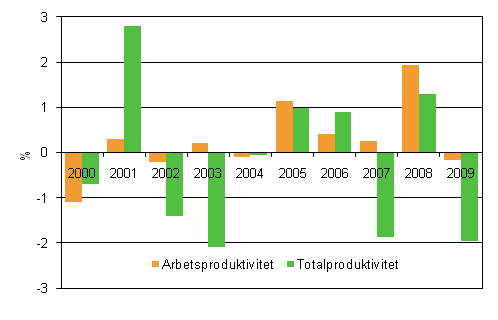 Utvecklingen av produktiviteten vid de statliga �mbetsverken och inr�ttningarna, % fr�n �ret innan