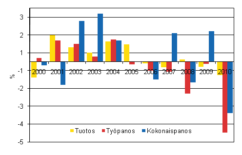 Kuvio1. Valtion virastojen ja laitosten tuotoksen, ty�panoksen ja kokonaispanoksen muutokset 2000&ndash;2010, % edellisvuodesta