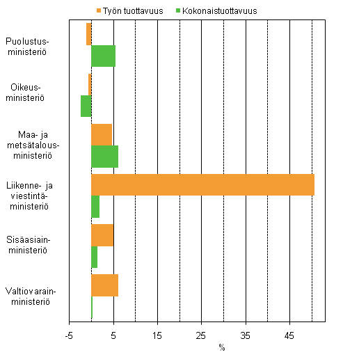 Kuvio 2. Hallinnonaloittainen ty�n tuottavuuden ja kokonaistuottavuuden kehitys 2010, % edellisvuodesta